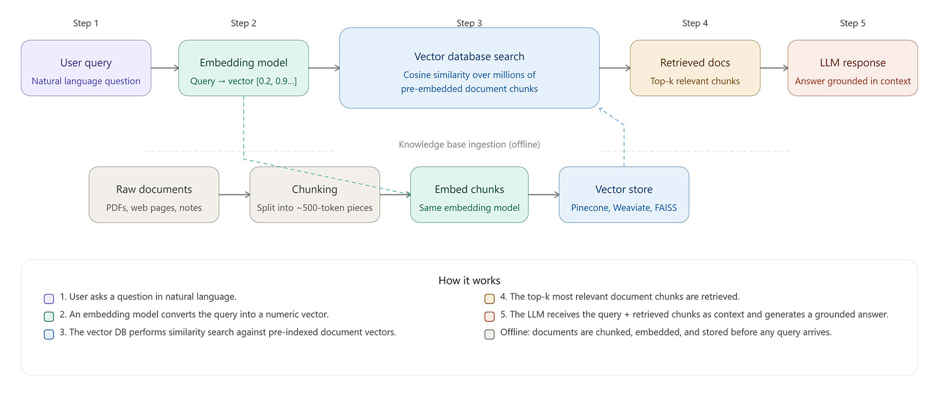 Diagram showing the five-step RAG pipeline: user query, embedding model, vector database search, retrieved documents, and LLM response