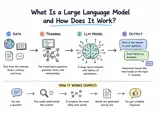 What Is a Large Language Model - and How Does It Work?