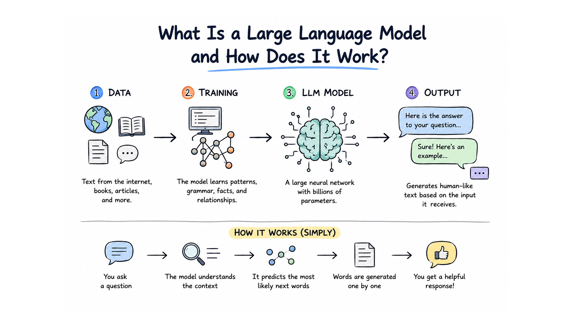 What Is a Large Language Model - and How Does It Work?