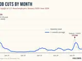 AI Claimed 31% of All June Job Cuts. Tech Employers Cut 83% More People Than Last Year.