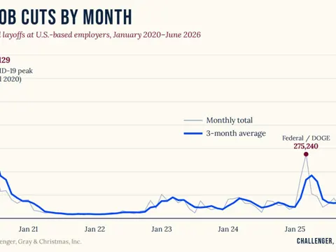 Challenger Gray Christmas bar chart showing US job cuts from 2025 through June 2026, with AI leading stated reasons for the fourth consecutive month