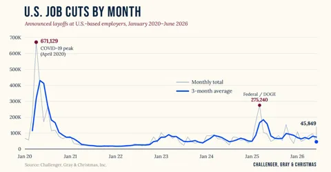 Challenger Gray Christmas bar chart showing US job cuts from 2025 through June 2026, with AI leading stated reasons for the fourth consecutive month