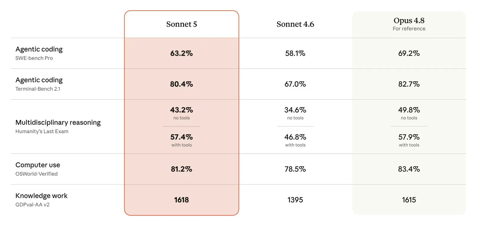 Benchmark score comparison table for Claude Sonnet 5, Sonnet 4.6, and Opus 4.8 across SWE-bench, OSWorld, BrowseComp, and other evaluations