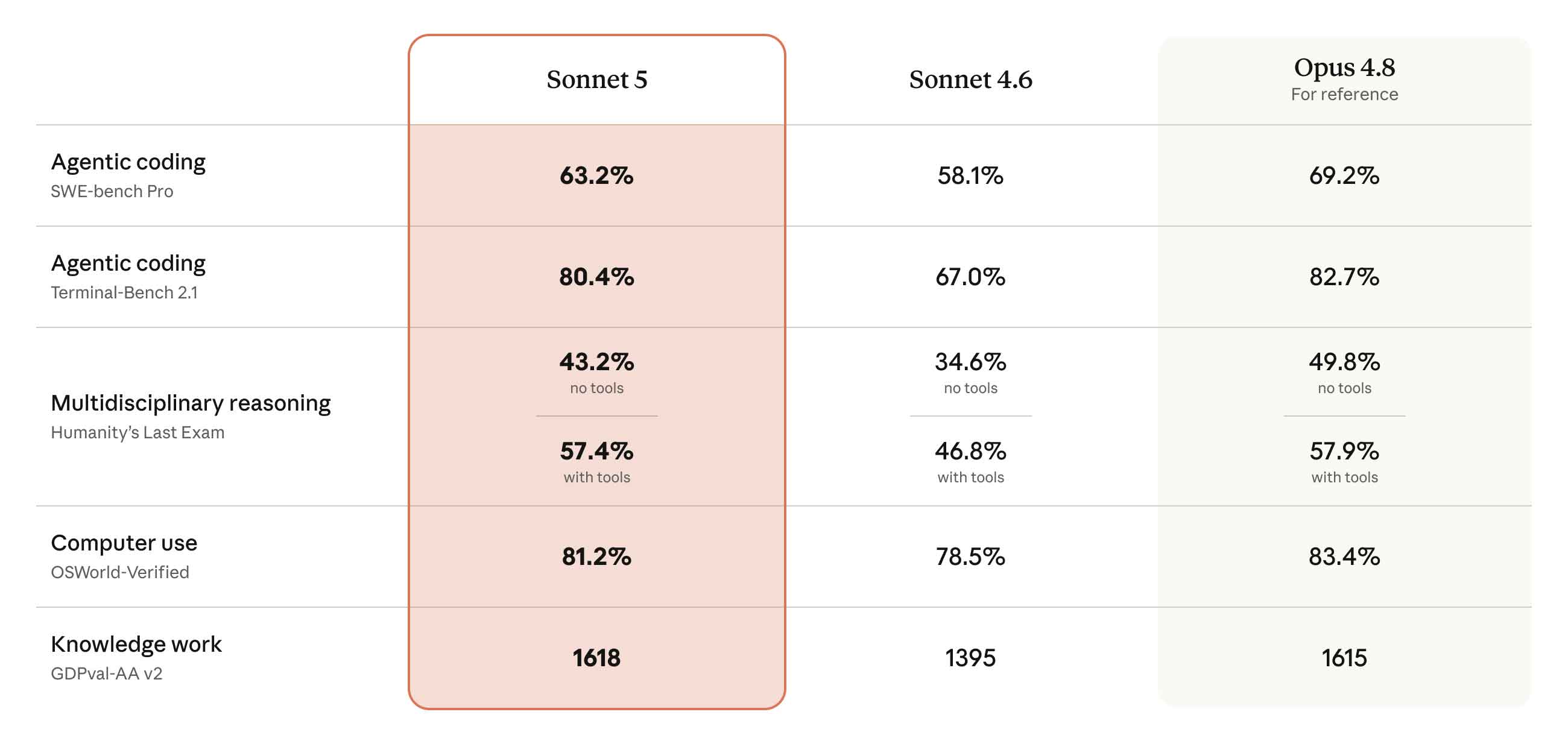 Benchmark score comparison table for Claude Sonnet 5, Sonnet 4.6, and Opus 4.8 across SWE-bench, OSWorld, BrowseComp, and other evaluations