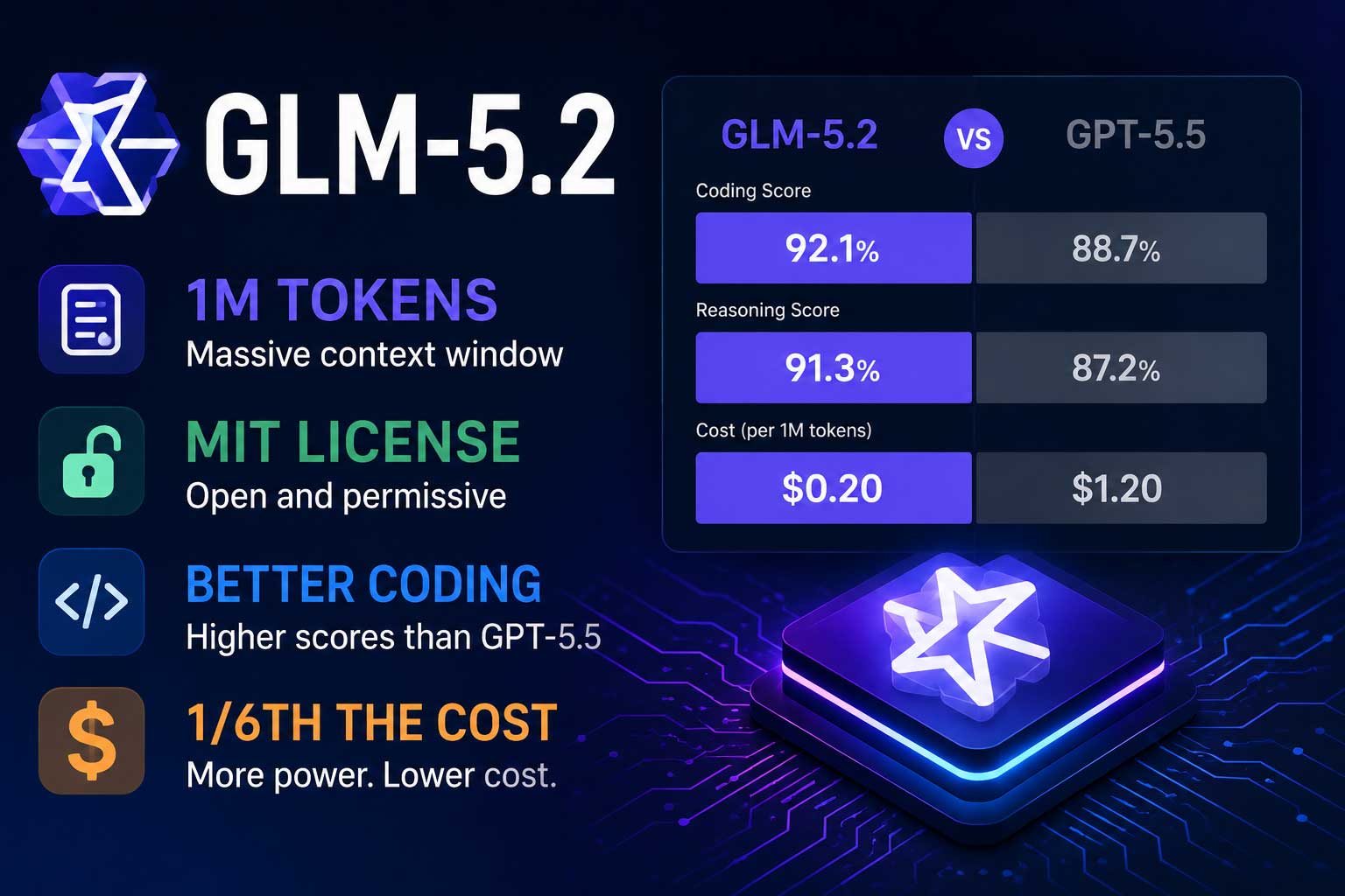 GLM-5.2: 1M Tokens, MIT License, and Better Coding Scores Than GPT-5.5 at One-Sixth the Cost