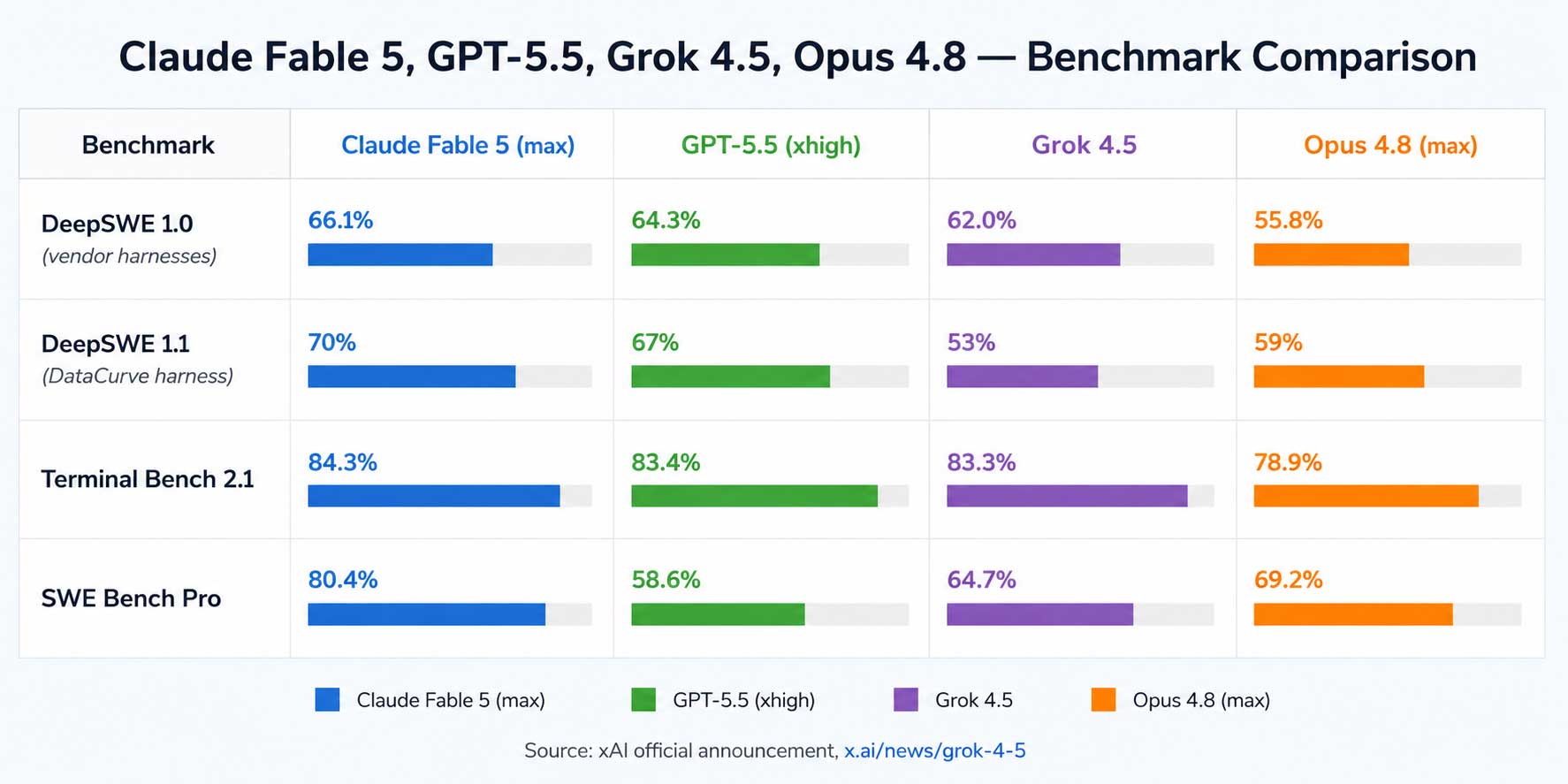 Bar chart comparing Claude Fable 5, GPT-5.5, Grok 4.5, and Opus 4.8 across DeepSWE 1.0, DeepSWE 1.1, Terminal Bench 2.1, and SWE Bench Pro benchmarks in 2026