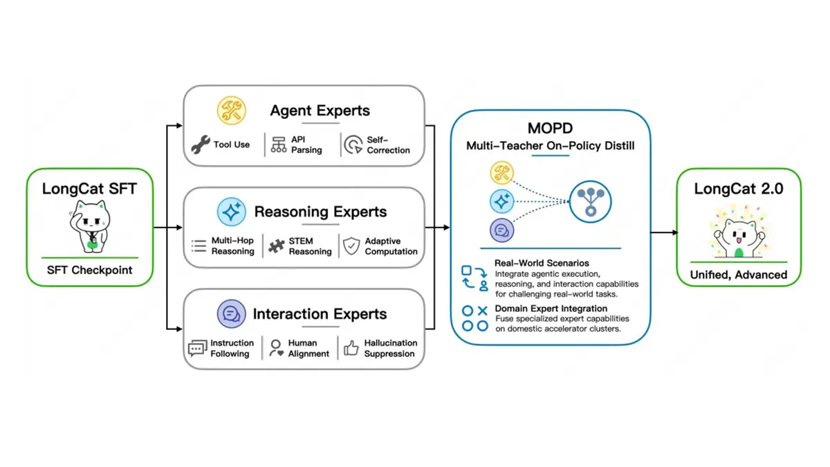 LongCat-2.0 MOPD training pipeline diagram from Meituan showing the Multi-Teacher On-Policy Distillation architecture with Agent, Reasoning, and Interaction experts