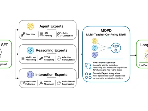 LongCat-2.0: Meituan Open-Sources a 1.6T Coding Model Trained Entirely on Chinese Chips