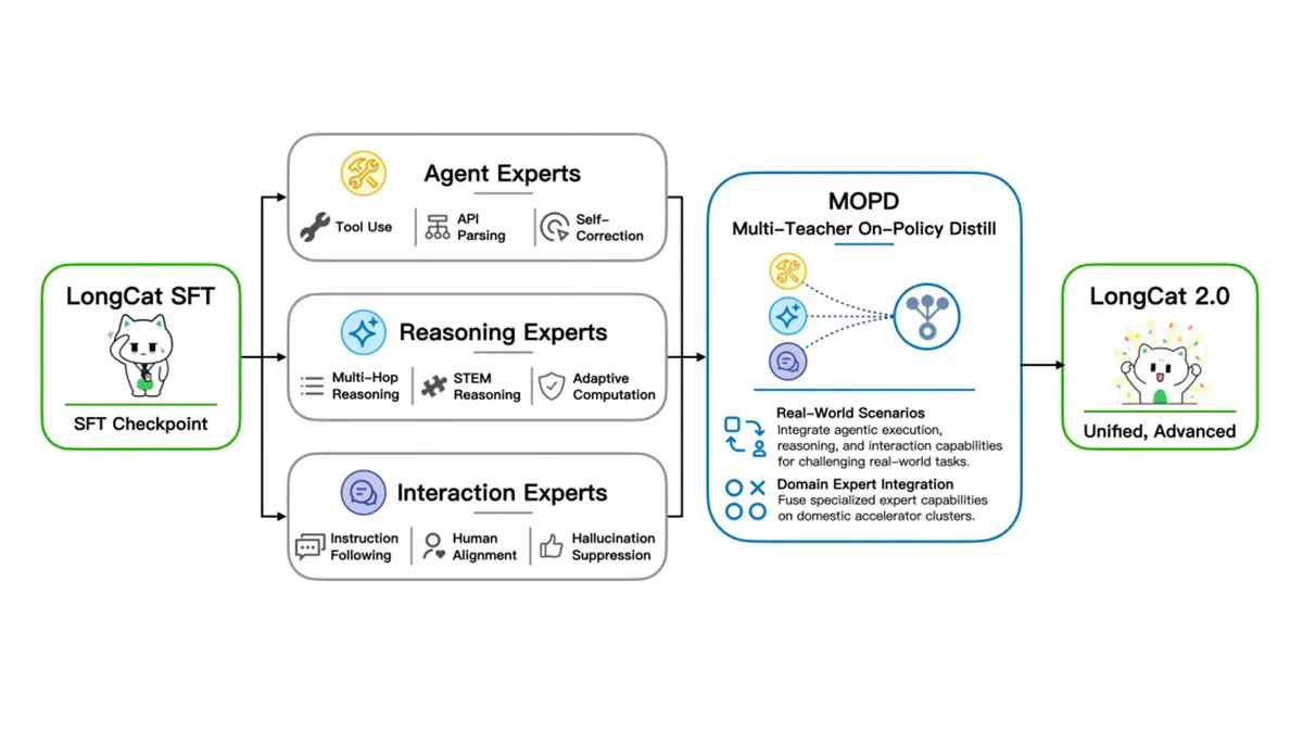 LongCat-2.0 MOPD training pipeline diagram from Meituan showing the Multi-Teacher On-Policy Distillation architecture with Agent, Reasoning, and Interaction experts