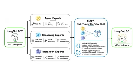 LongCat-2.0 MOPD training pipeline diagram from Meituan showing the Multi-Teacher On-Policy Distillation architecture with Agent, Reasoning, and Interaction experts