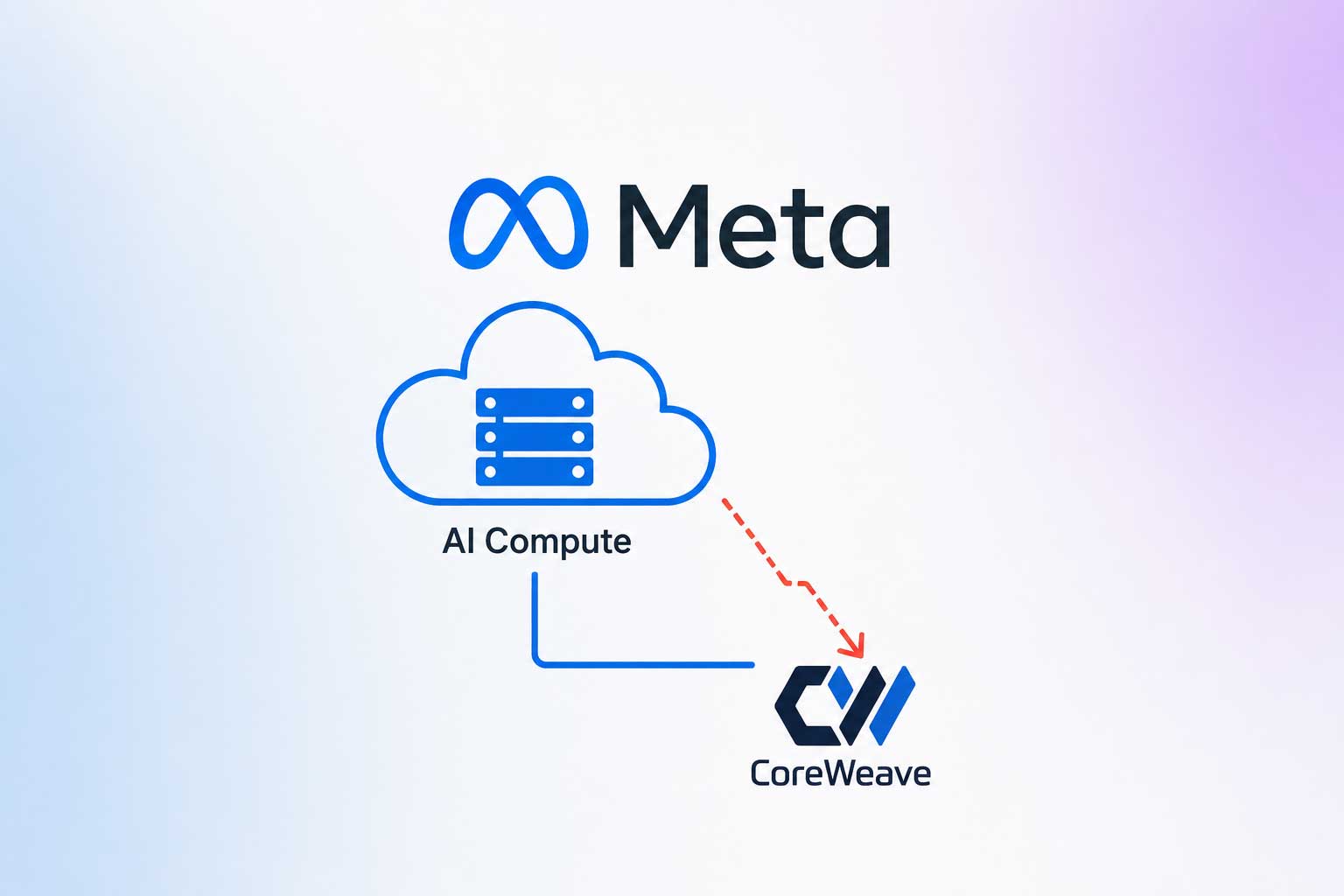 Illustration showing Meta's AI cloud computing initiative and its competitive impact on CoreWeave's AI infrastructure business
