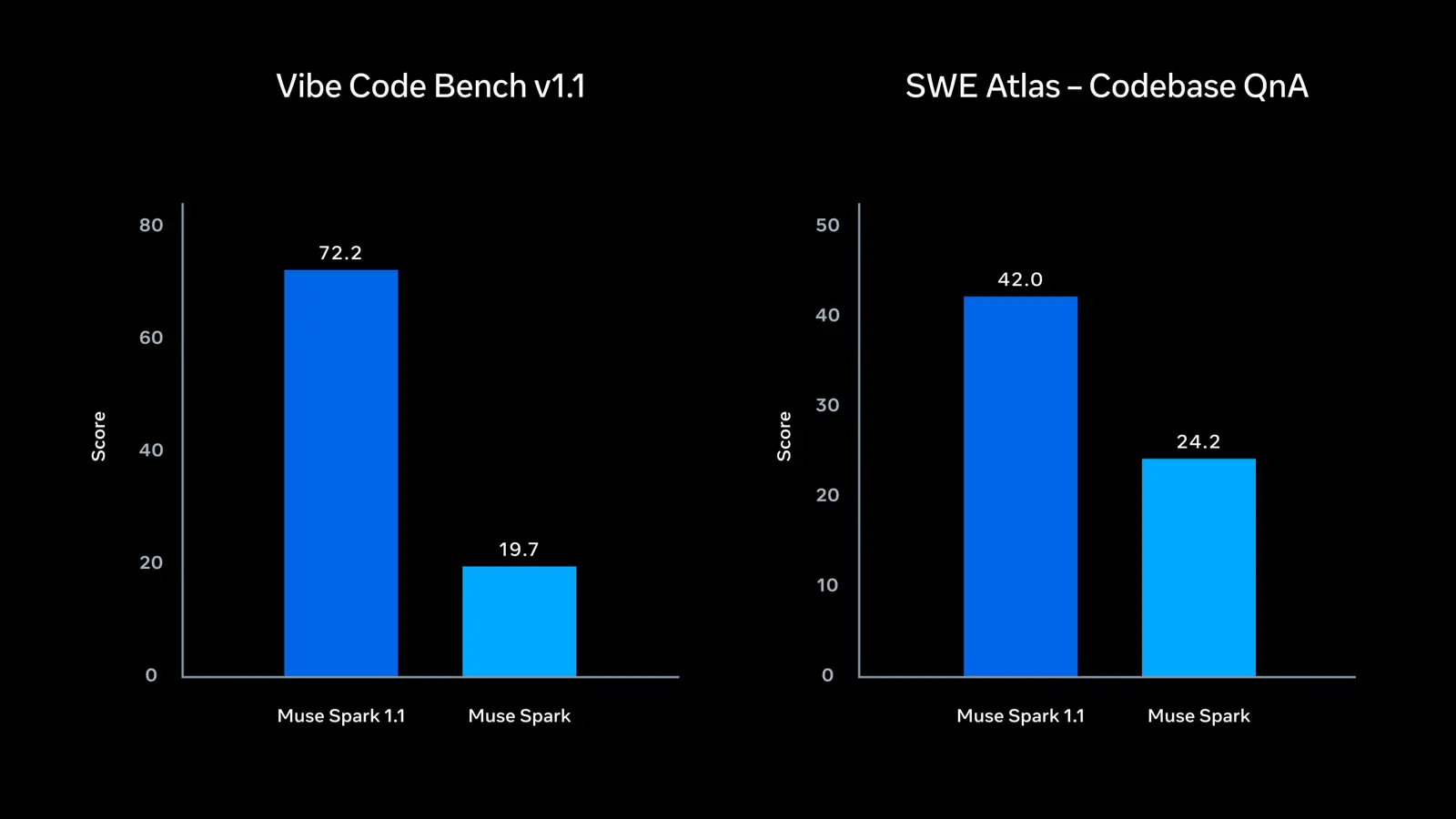 Muse Spark 1.1 coding benchmark results on Meta Internal Coding Bench vs the prior version and leading alternatives