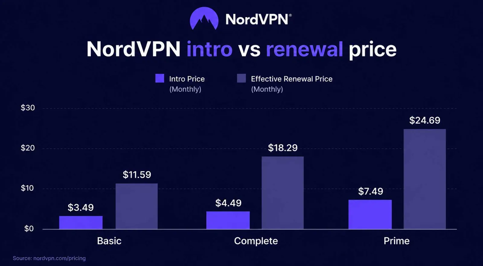 Chart comparing NordVPN intro prices to renewal prices across all three plans