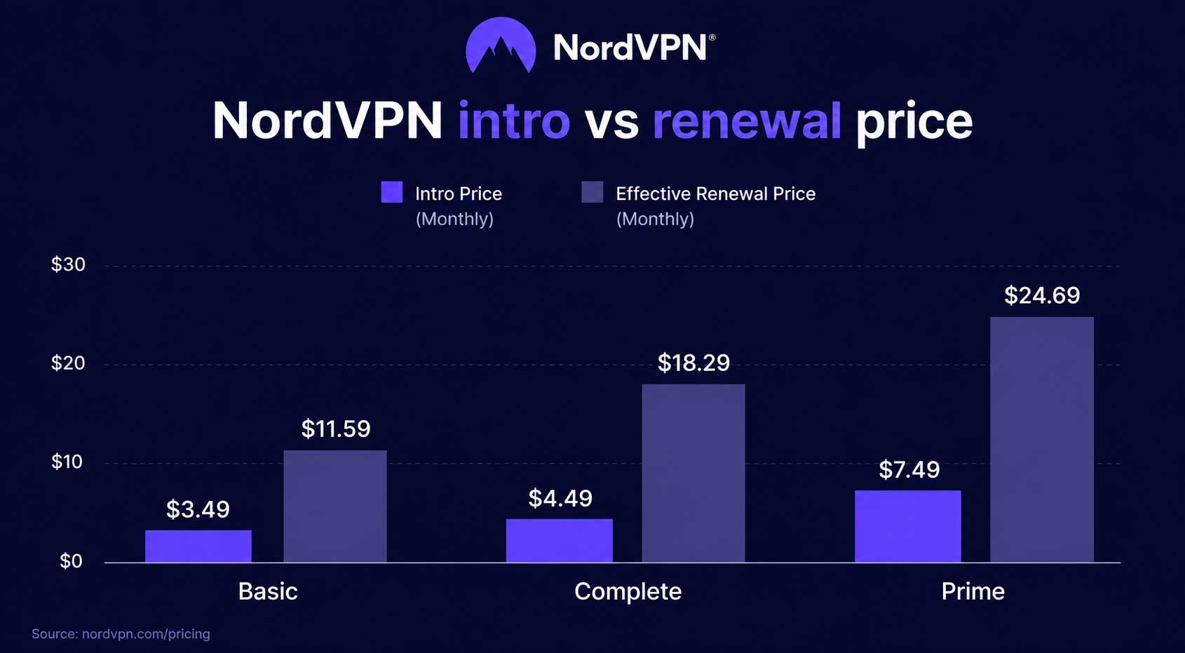 Chart comparing NordVPN intro prices to renewal prices across all three plans