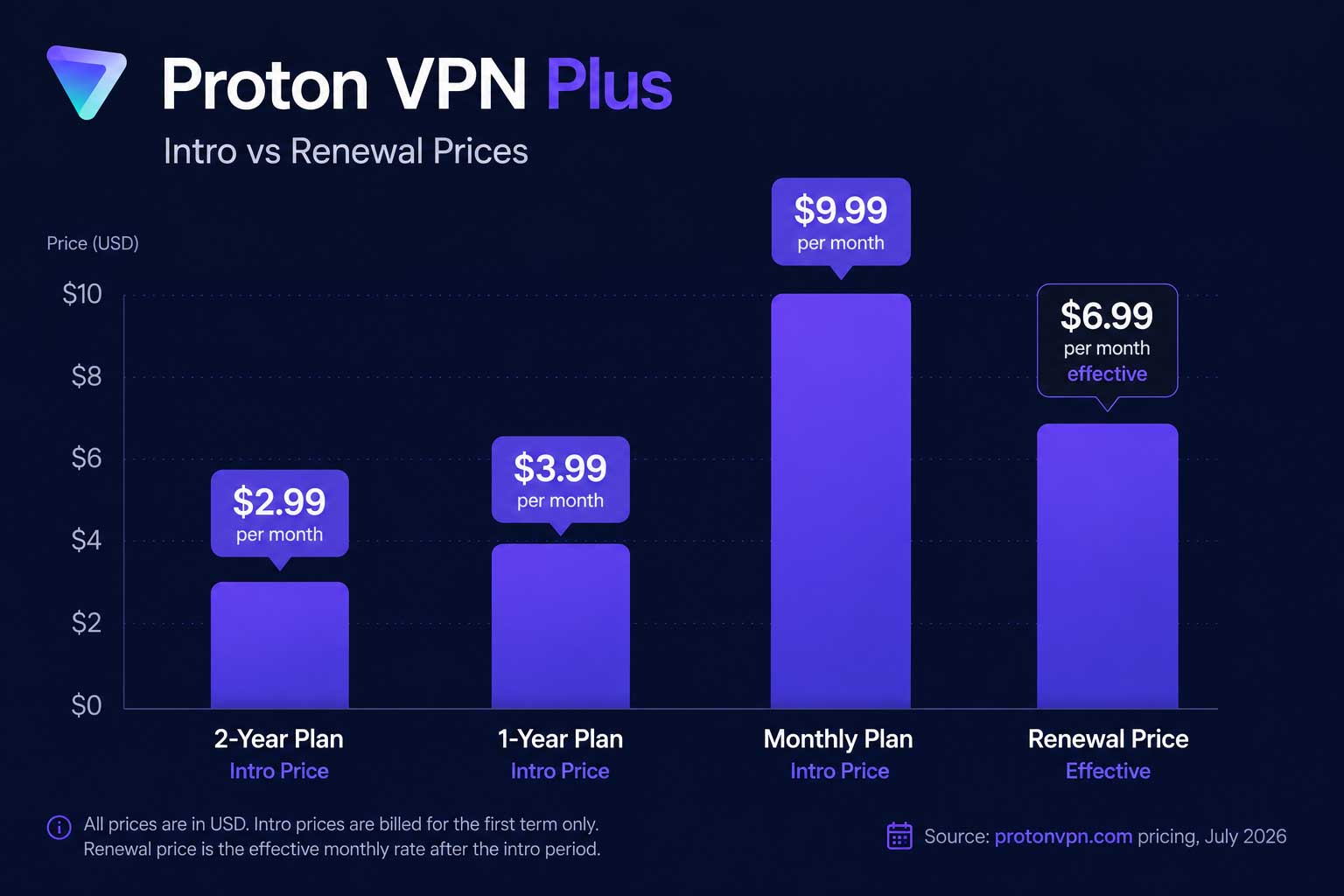 Chart comparing Proton VPN Plus intro prices with the effective renewal price