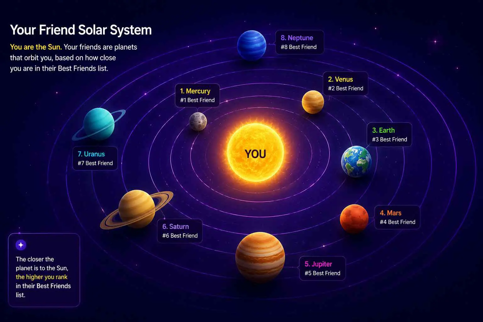 Illustration explaining Snapchat Friend Solar System with the Sun representing you and planets showing friendship rankings