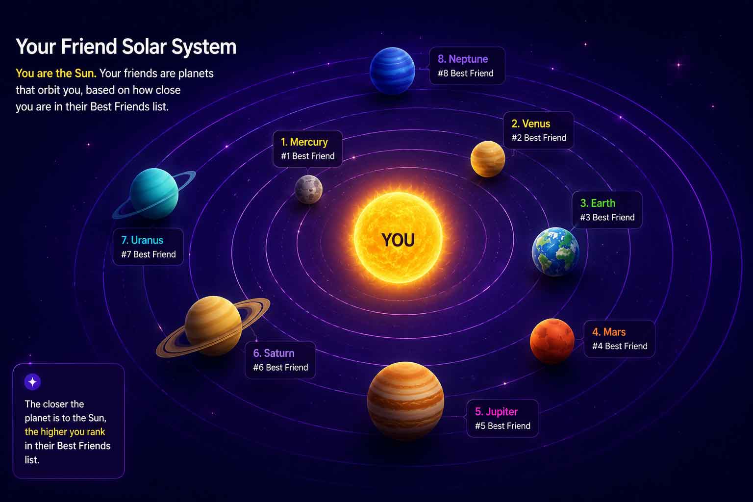 Illustration explaining Snapchat Friend Solar System with the Sun representing you and planets showing friendship rankings