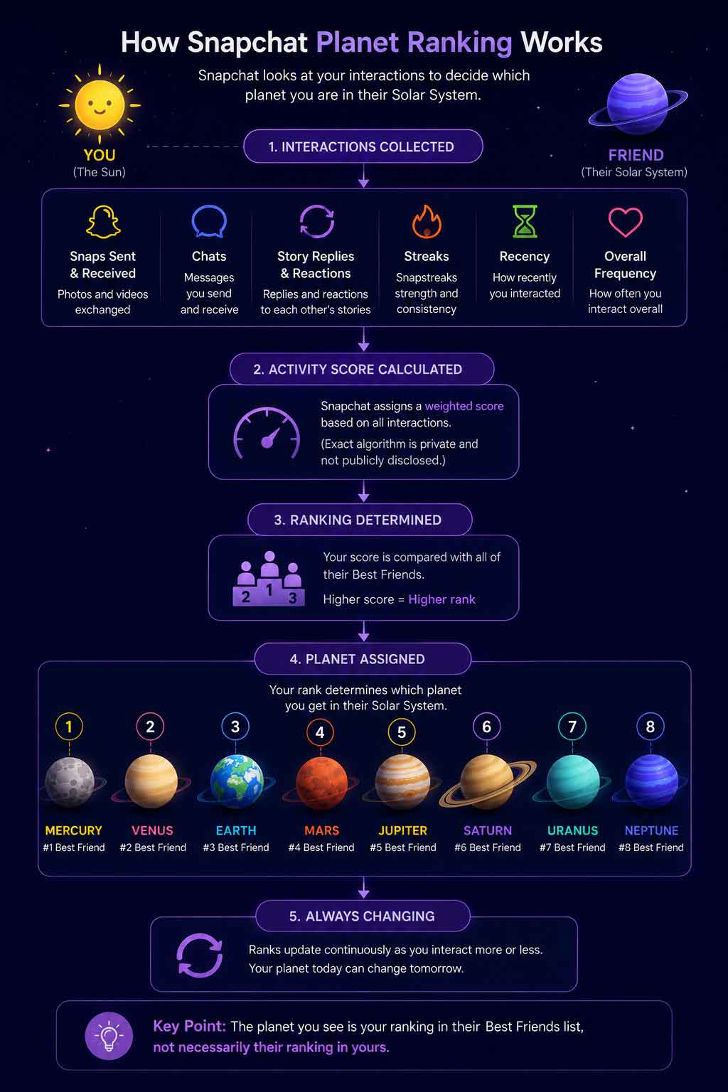Flowchart showing how Snapchat determines Friend Solar System planet rankings