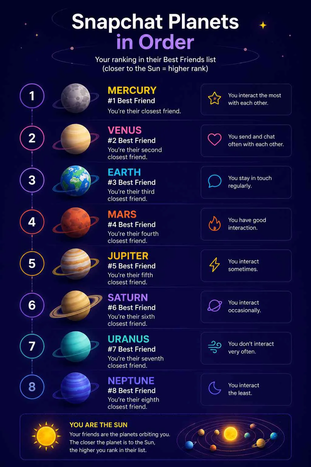 Infographic showing Snapchat planets in order from Mercury to Neptune with friendship rankings