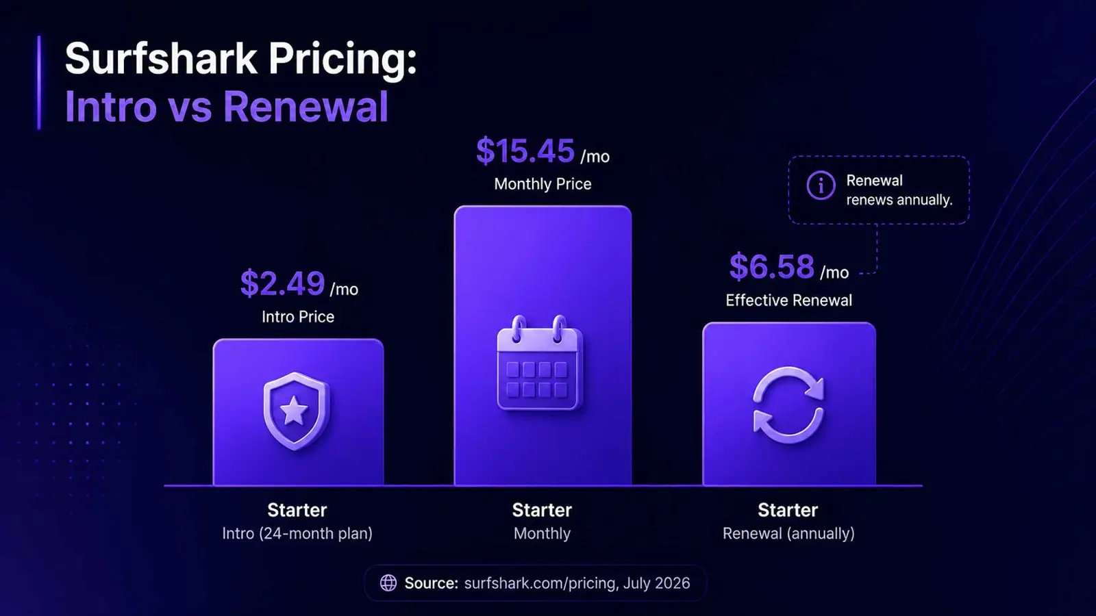 Chart comparing Surfshark Starter intro price with the effective renewal rate