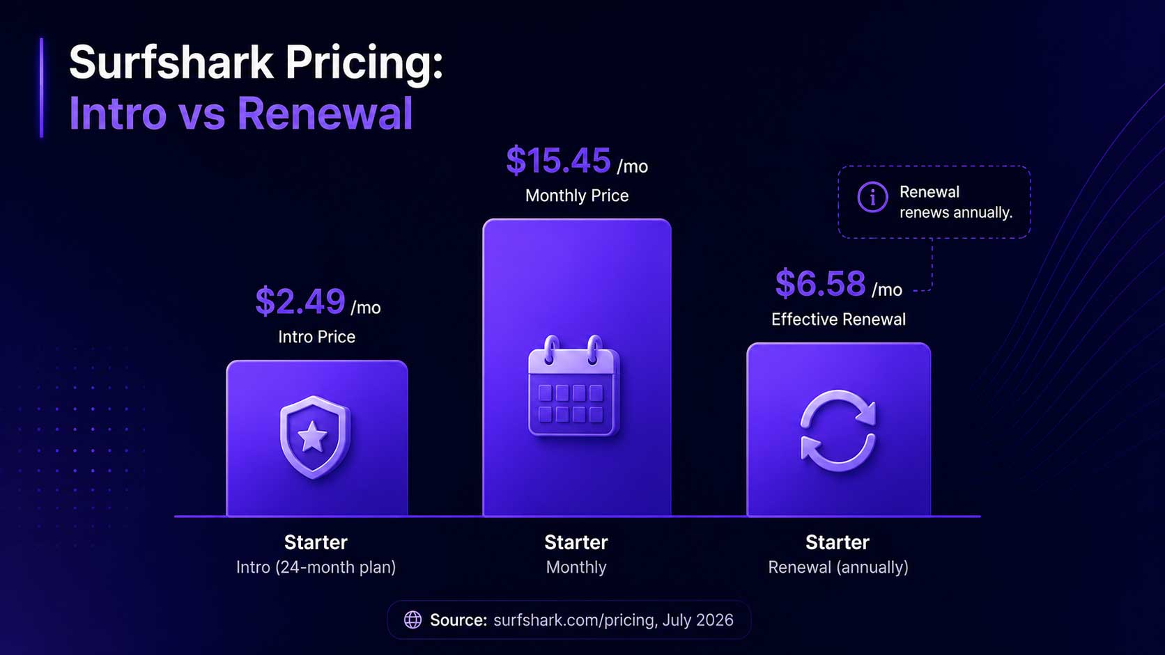 Chart comparing Surfshark Starter intro price with the effective renewal rate