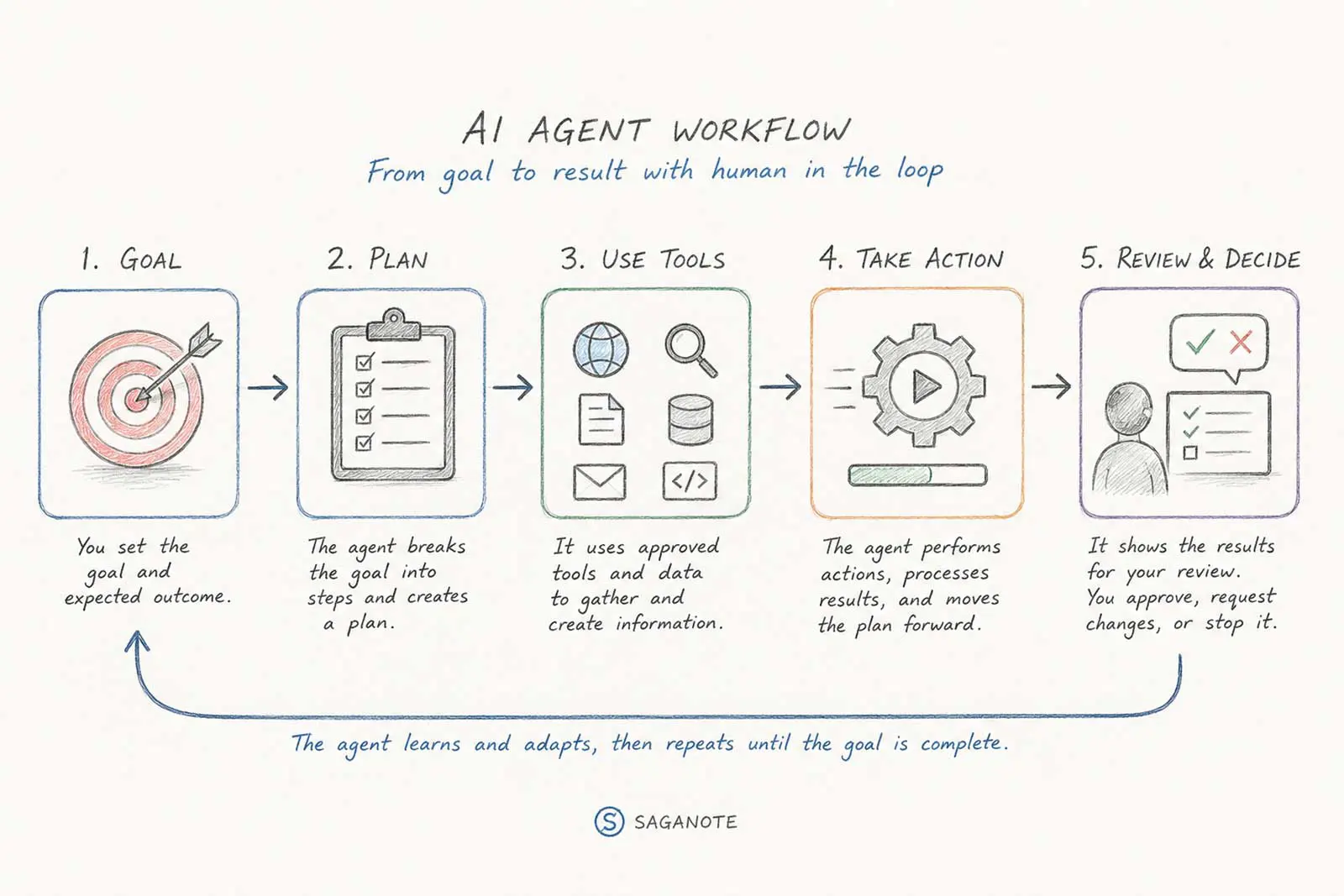 AI agent workflow connecting a goal to planning tools actions results and human review