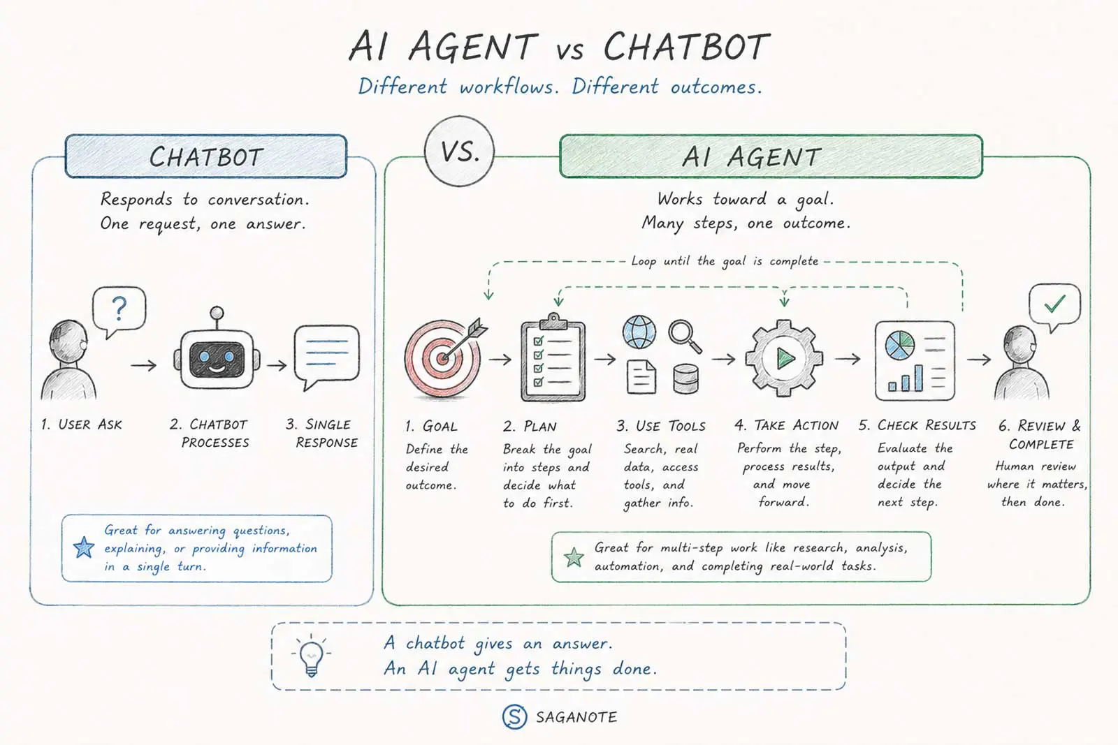 AI agent vs chatbot showing a single response compared with a multi-step goal-driven workflow