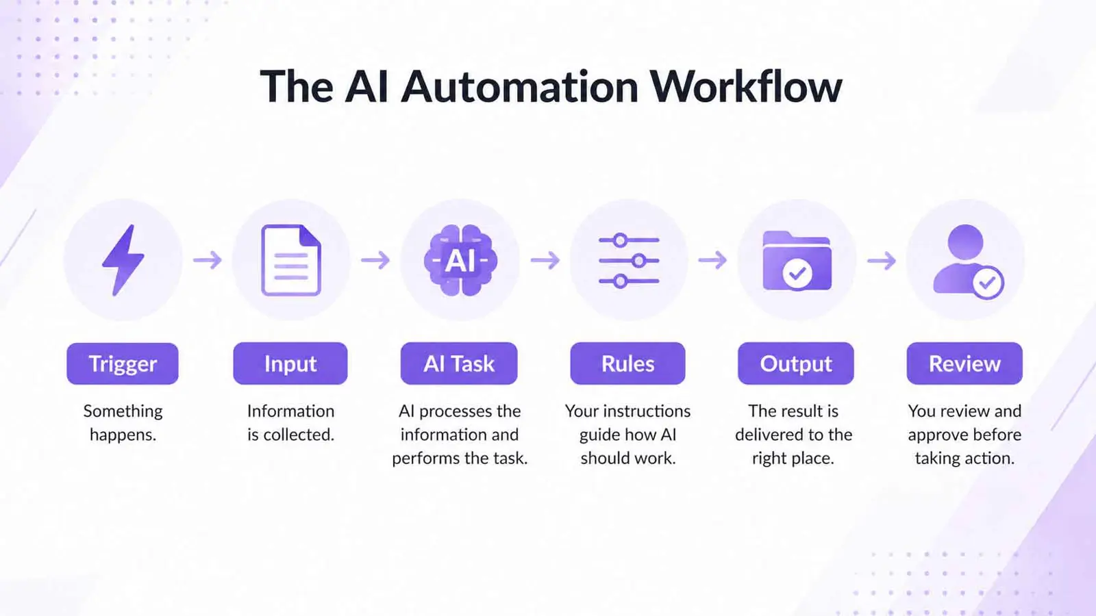 AI automation diagram showing trigger input AI task rules output and human review