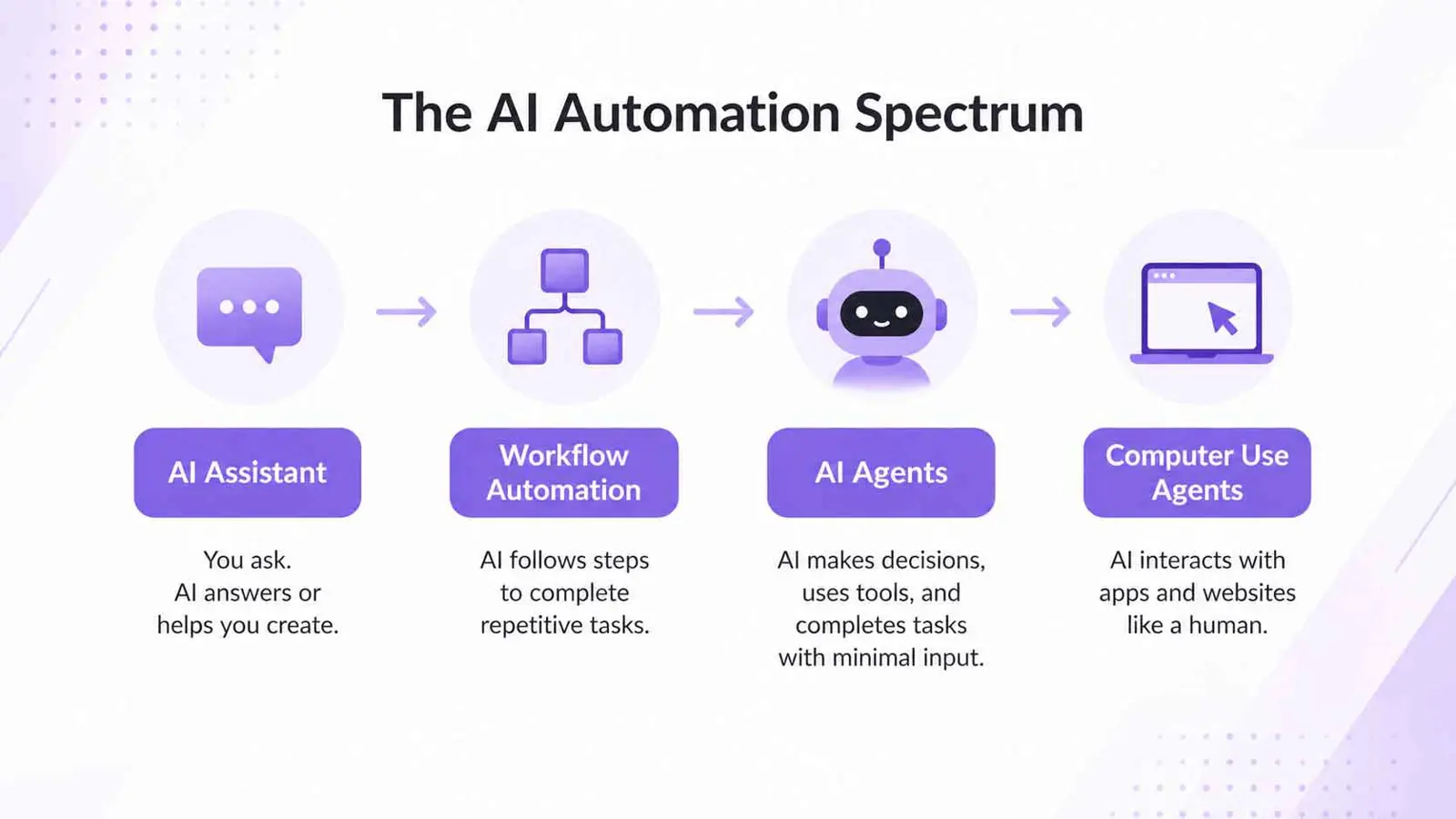Diagram showing the progression from AI assistant to workflow automation and AI agents