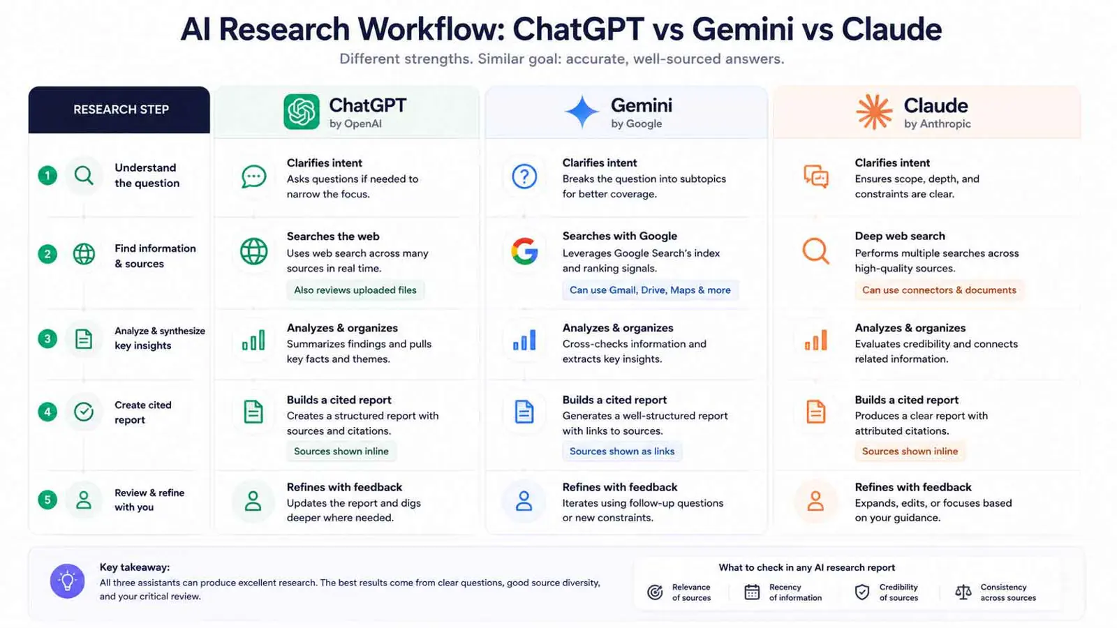 AI research workflow comparing ChatGPT Gemini and Claude web search sources and cited reports