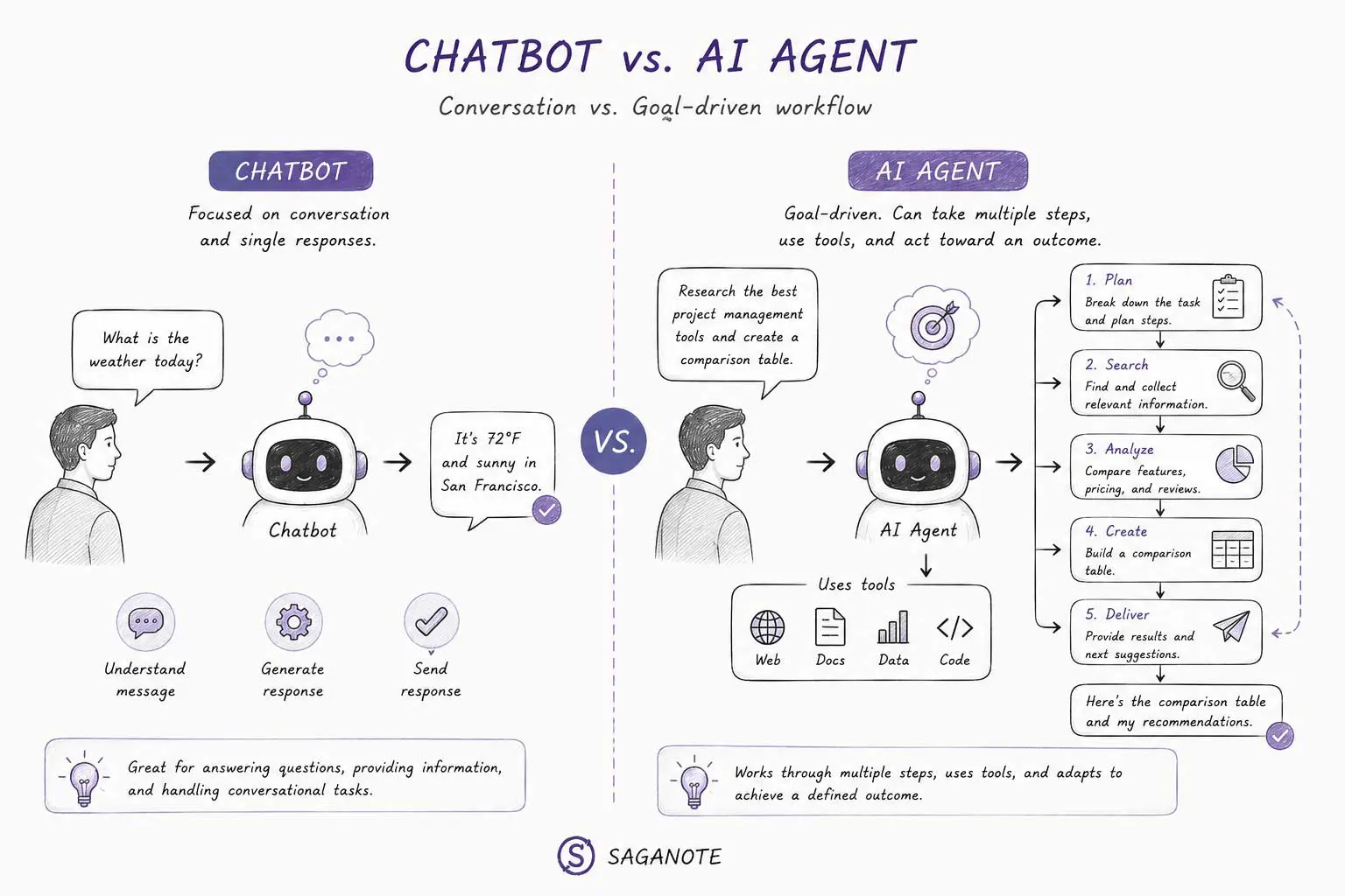 Chatbot versus AI agent showing a single conversational response compared with a multi-step goal-driven workflow