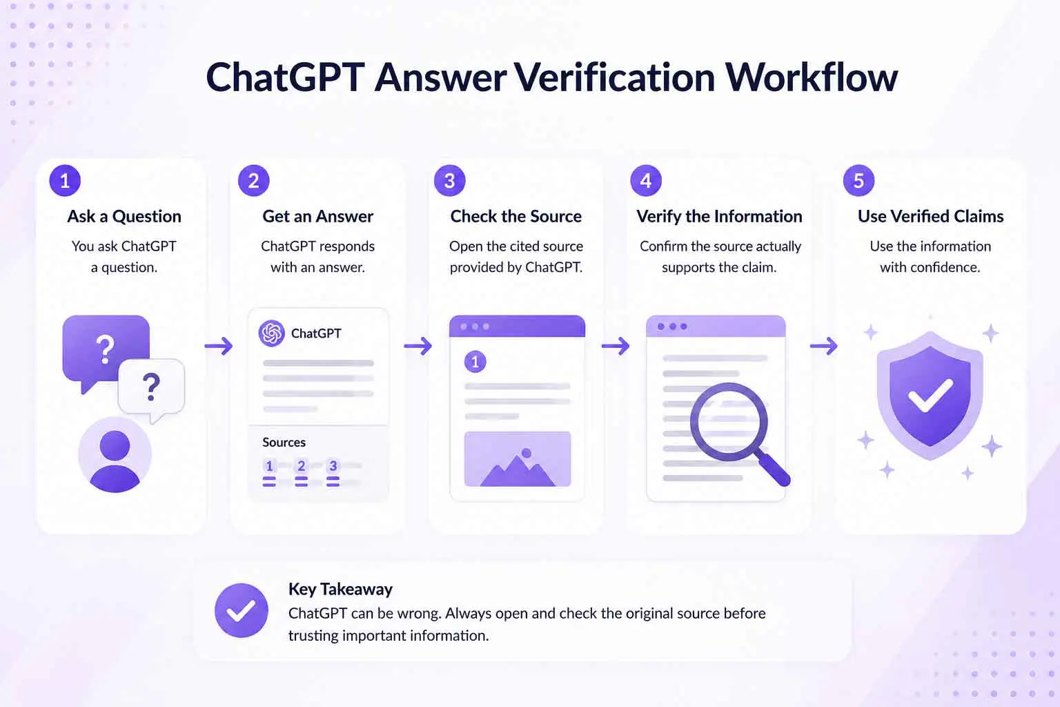 ChatGPT answer verification workflow from question to source checking and verified claims