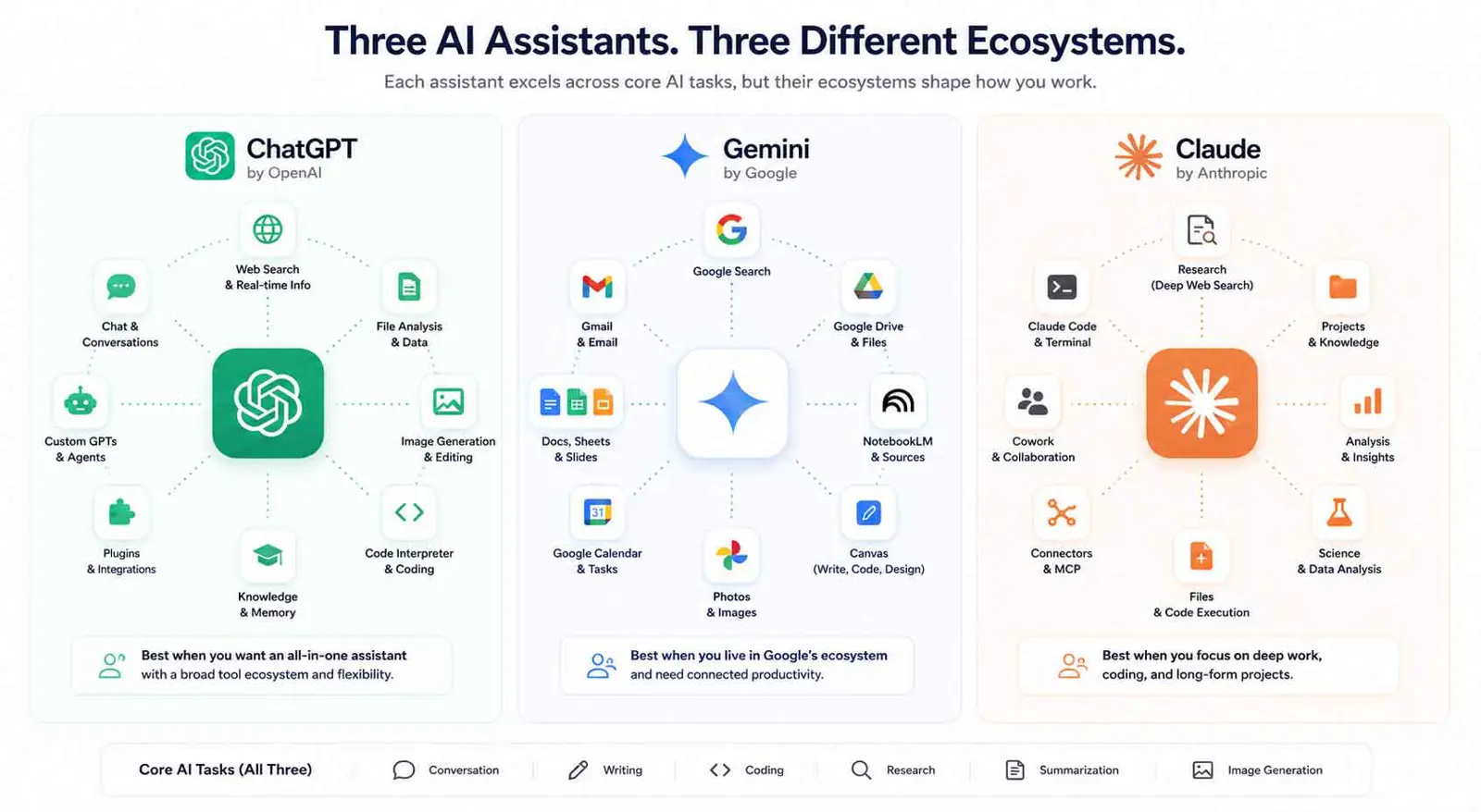ChatGPT Gemini and Claude shown as different AI ecosystems for research files coding and productivity