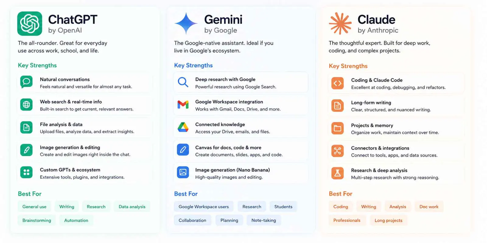 ChatGPT vs Gemini vs Claude comparison showing three AI assistants and their different strengths