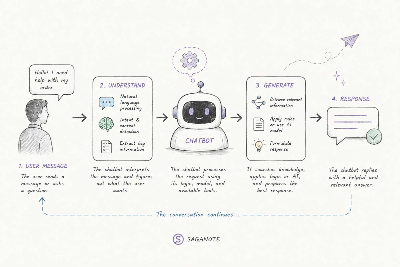 What is a chatbot showing a user message moving through understanding and response generation