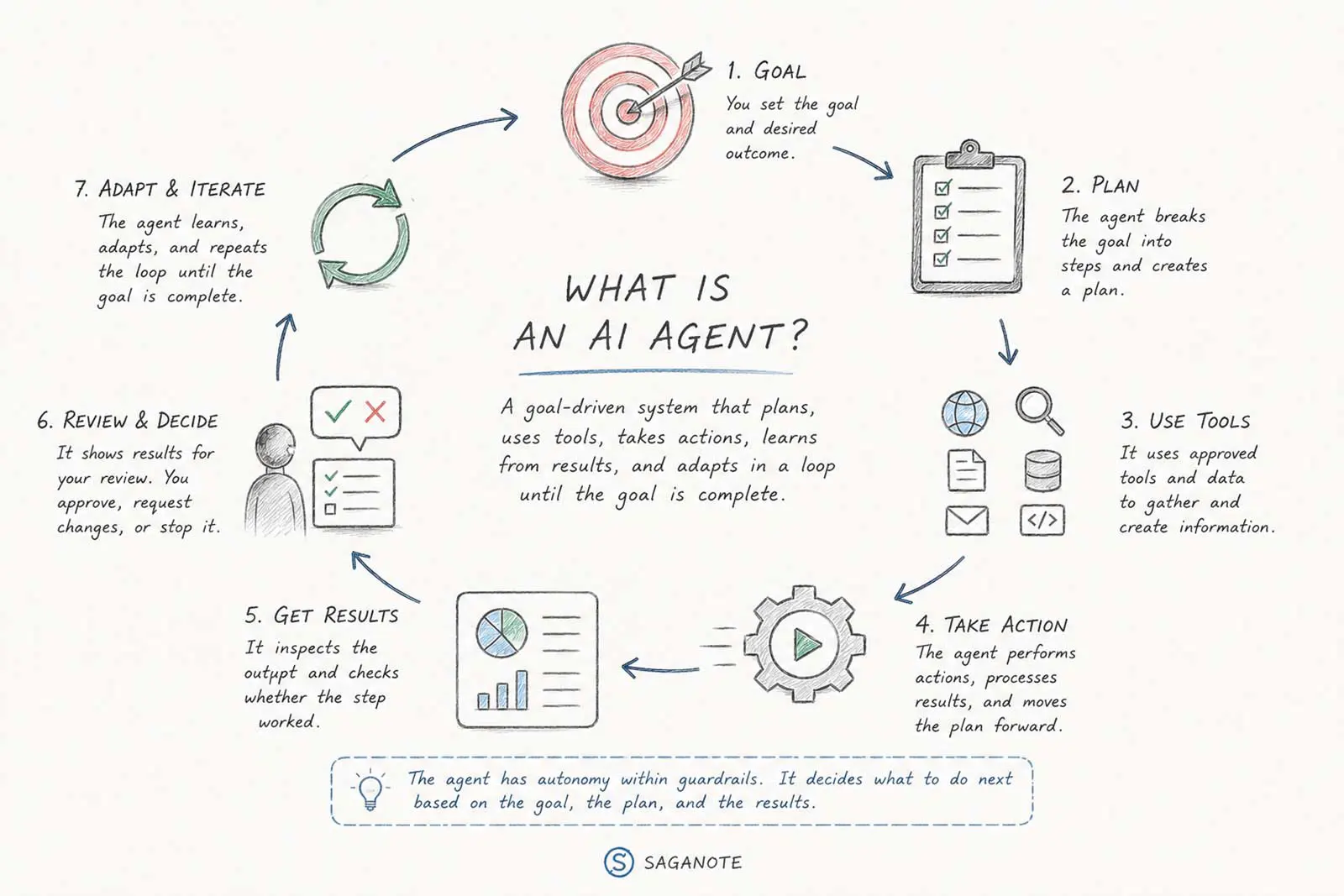 What is an AI agent showing a goal moving through planning tools actions results and human review
