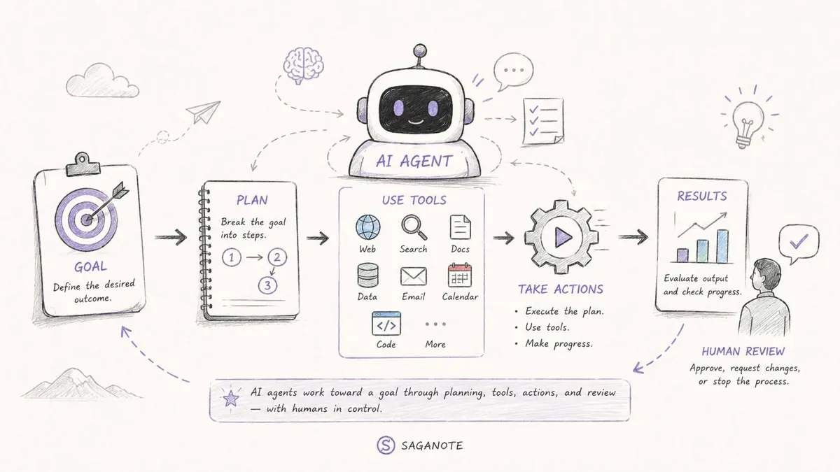 What is an AI agent showing a goal-driven workflow from planning and tools to action and human review
