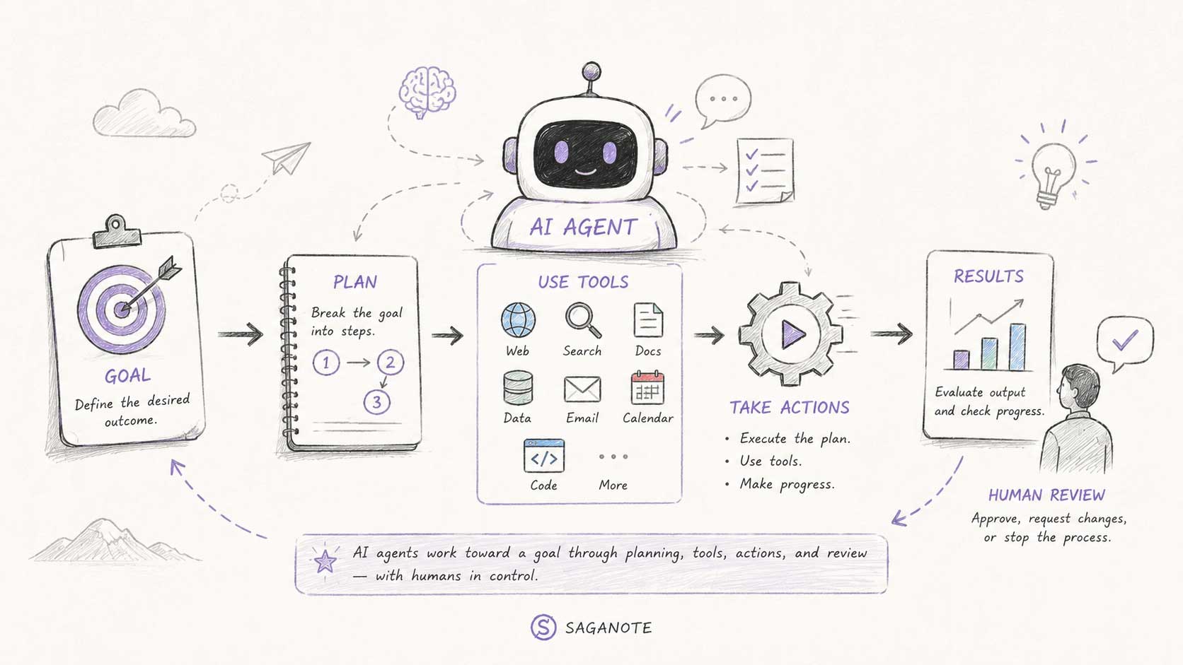 What Is an AI Agent? A Simple Guide to AI That Can Act