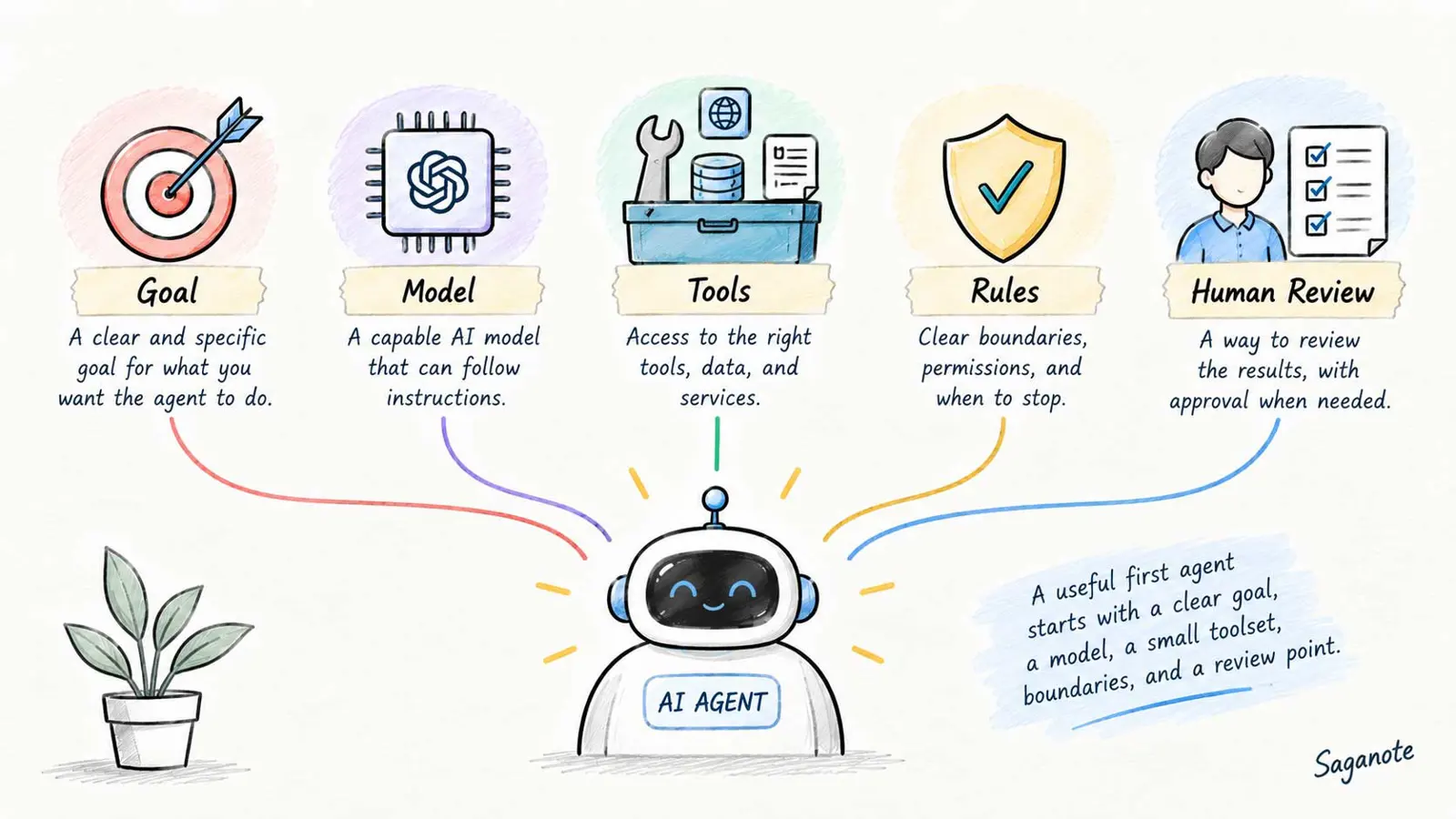 How to create an AI agent with a goal, model, tools, rules, and human review