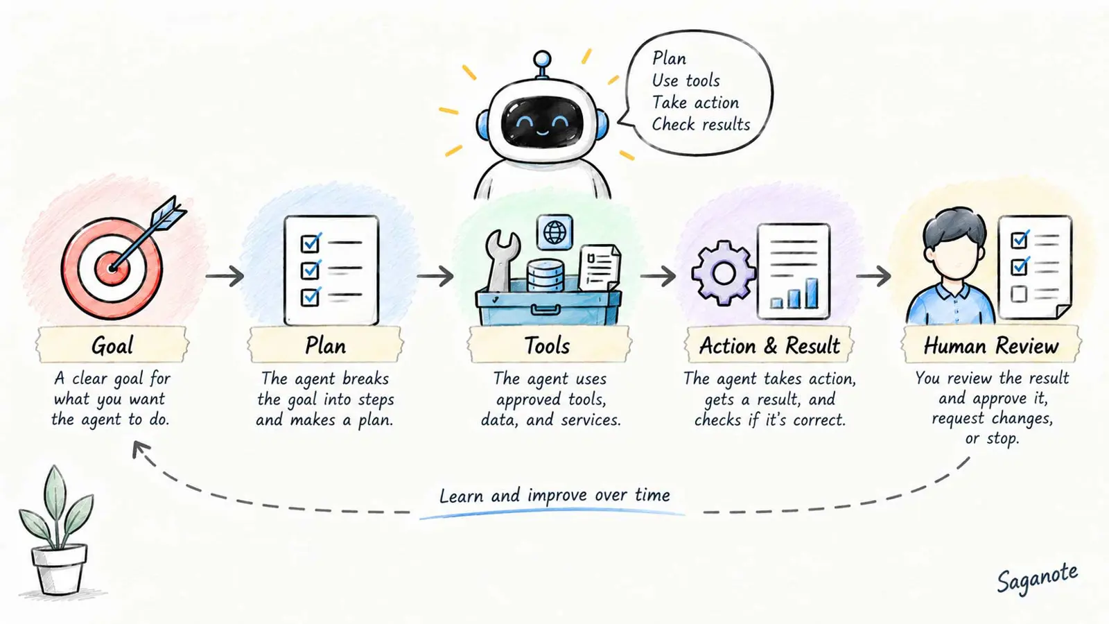 AI agent workflow from a goal through planning, tools, actions, results, and human review