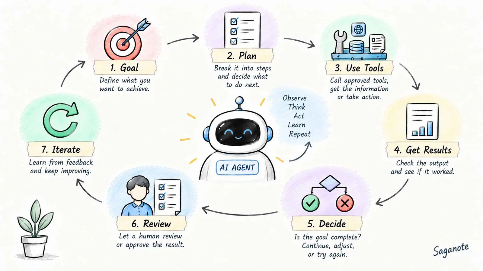 AI agent loop showing a goal moving through planning, tools, results, decisions, and human review