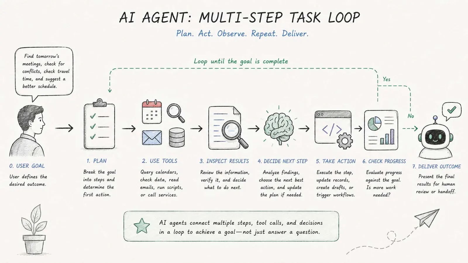 AI agent completing a multi-step task by checking a calendar, using tools, inspecting results, and preparing an outcome