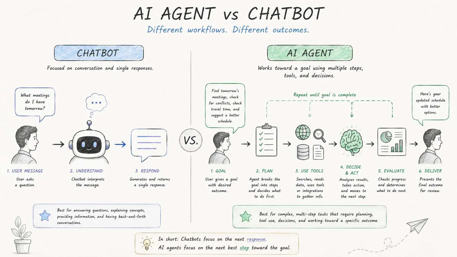 AI agent vs chatbot side-by-side showing a conversational response compared with a multi-step goal-driven workflow