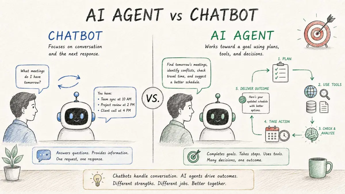 AI agent vs chatbot showing conversation compared with a goal-driven workflow