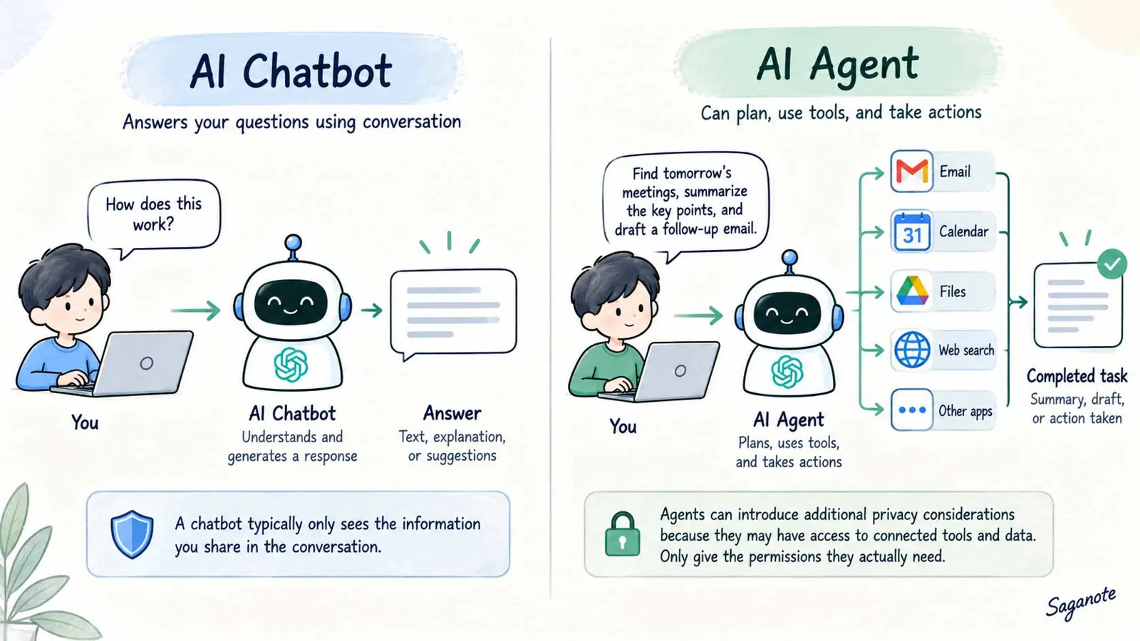 Comparison showing an AI chatbot answering a user while an AI agent can access connected tools and data