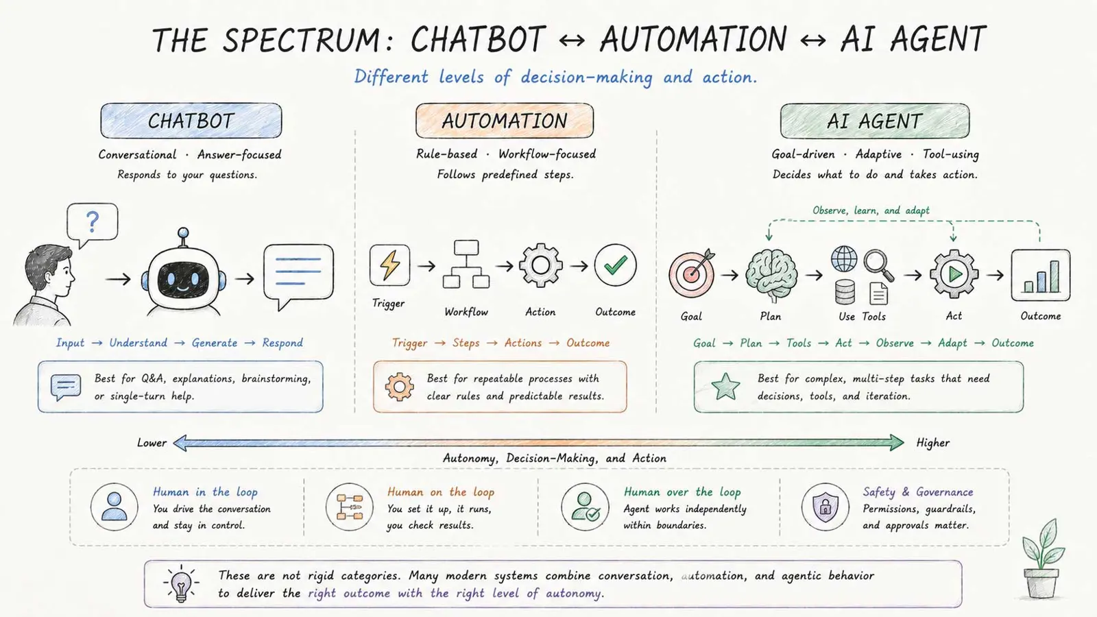 Spectrum comparing chatbot conversation, automation workflows, and AI agents by decision-making and action
