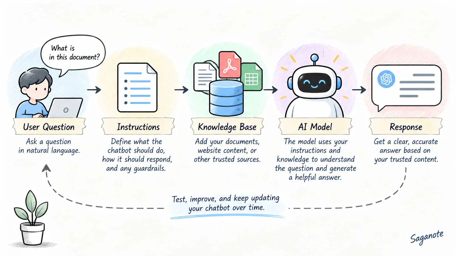 AI chatbot workflow showing a user question moving through instructions, a knowledge base, an AI model, and a response