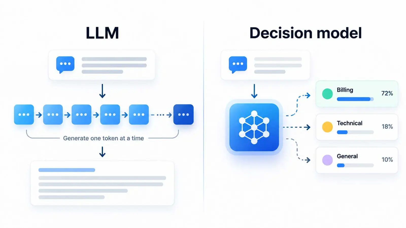 Diagram comparing token-by-token LLM generation with a decision model that returns ranked structured outcomes