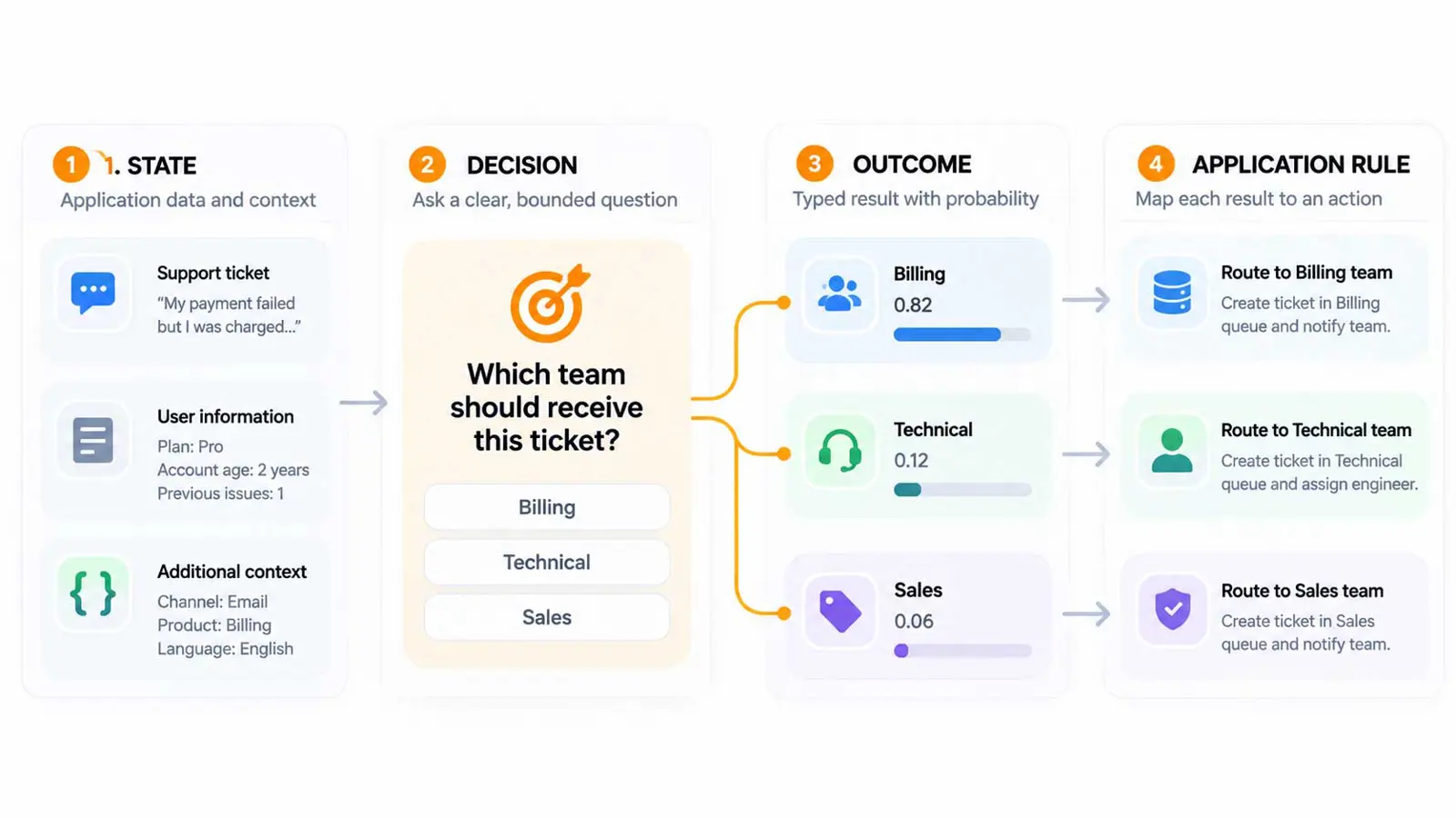Diagram showing a broad AI request being narrowed into a specific typed decision for Jev