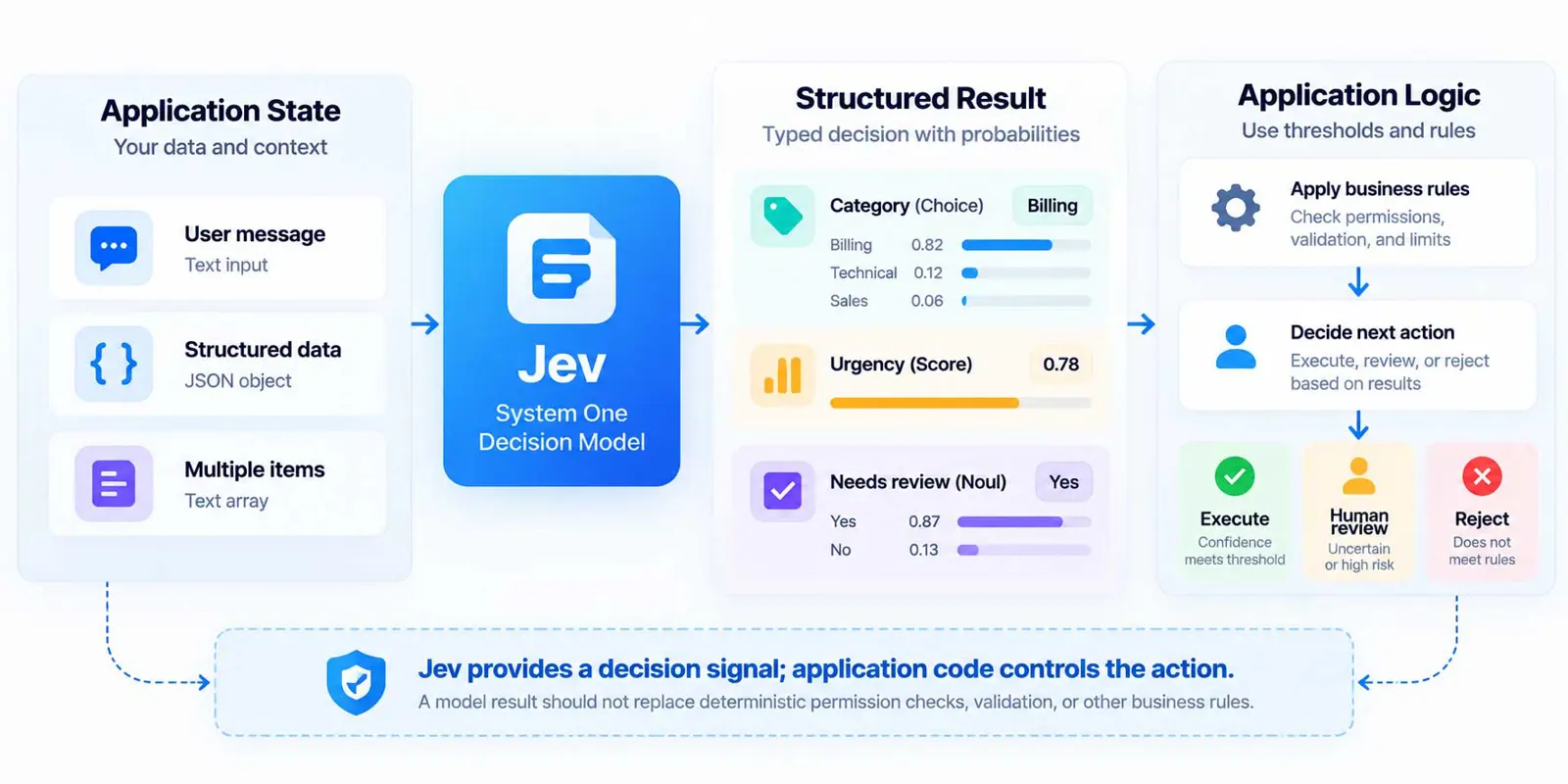 Diagram showing application state flowing into Jev and returning typed decisions and probabilities for software